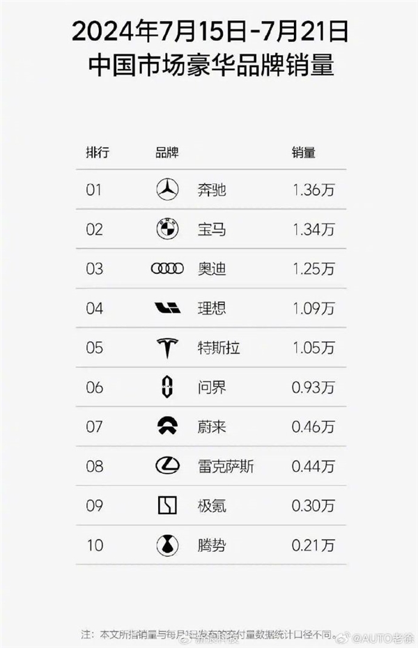 你搶著買了嗎！奔馳寶馬奧迪中國退出價格戰后：漲價還賣更好了