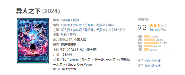 豆瓣分降至6.2！烏爾善新作《異人之下》地獄開局：口碑票房雙撲街