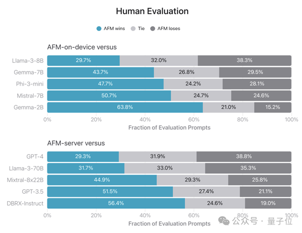 蘋果AI版iOS首日火爆：聊天秒變高情商 Siri華麗變身