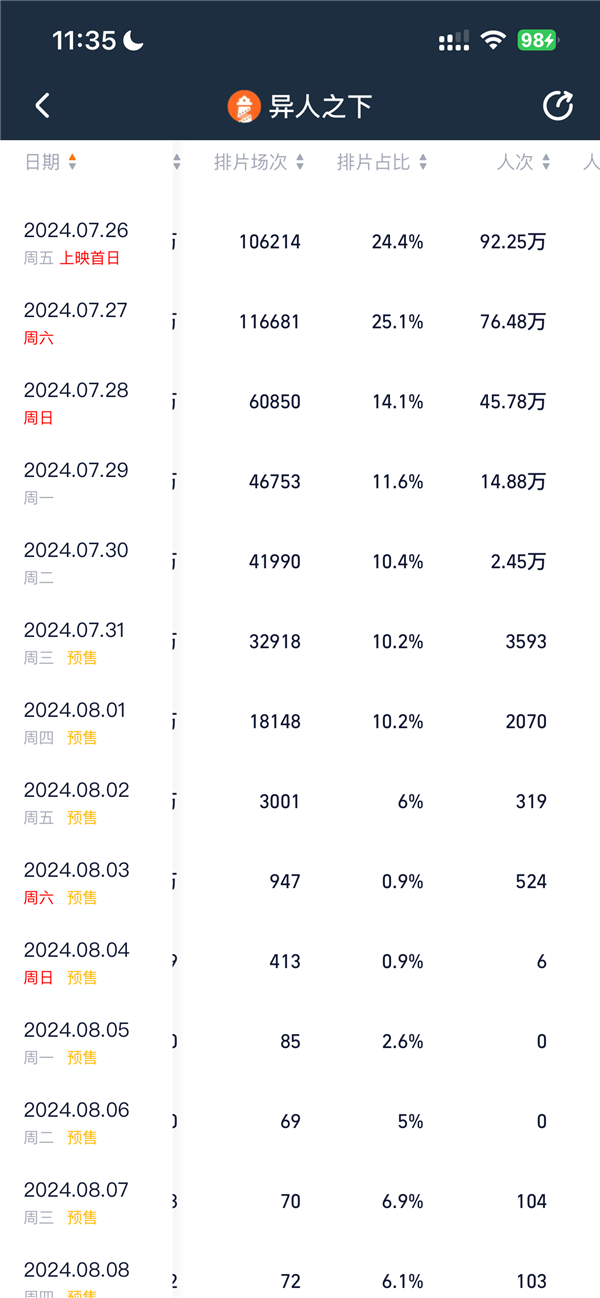豆瓣分降至6.2！烏爾善新作《異人之下》地獄開局：口碑票房雙撲街