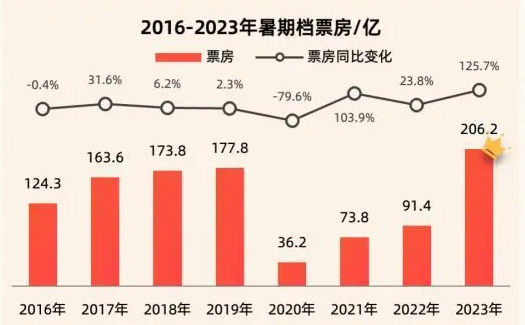 2024暑期檔票房破75億！《抓娃娃》斷崖式排名第一
