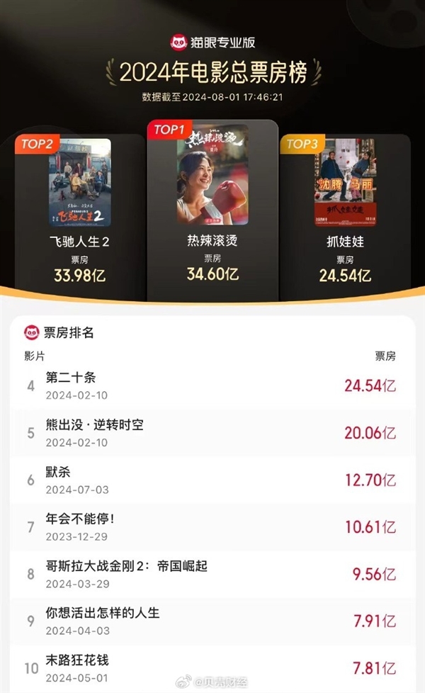 吸金24.54億！沈騰《抓娃娃》殺入2024年電影總票房榜前三