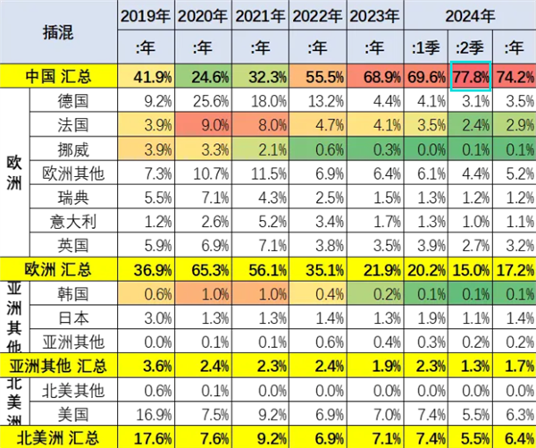 中國人太愛能加油的新能源汽車 插混占世界近8成