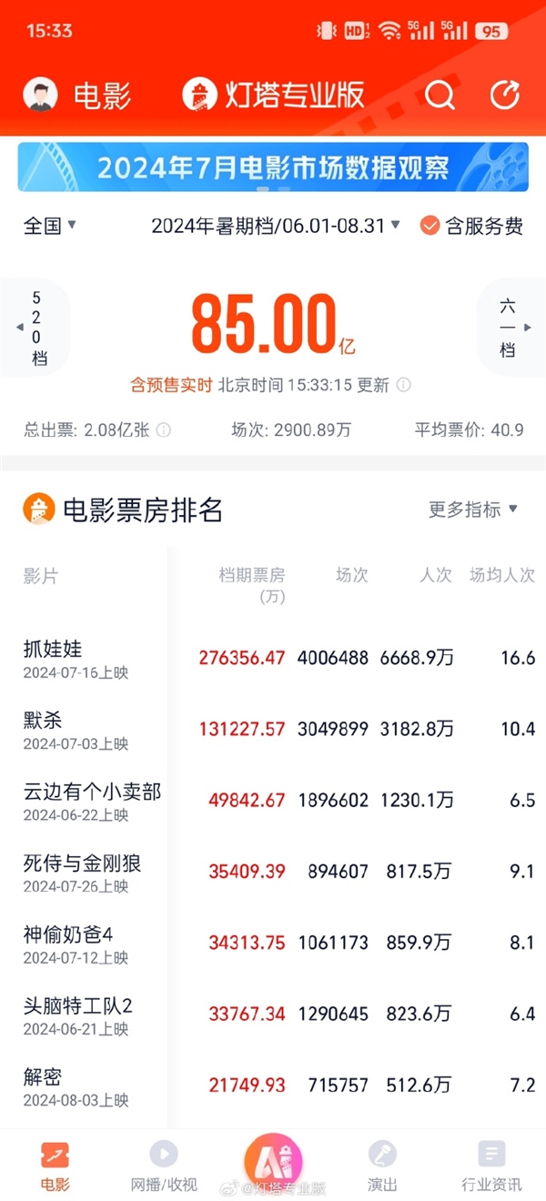 2024年暑期檔票房破85億 平均一張票40.9元 要看不起了