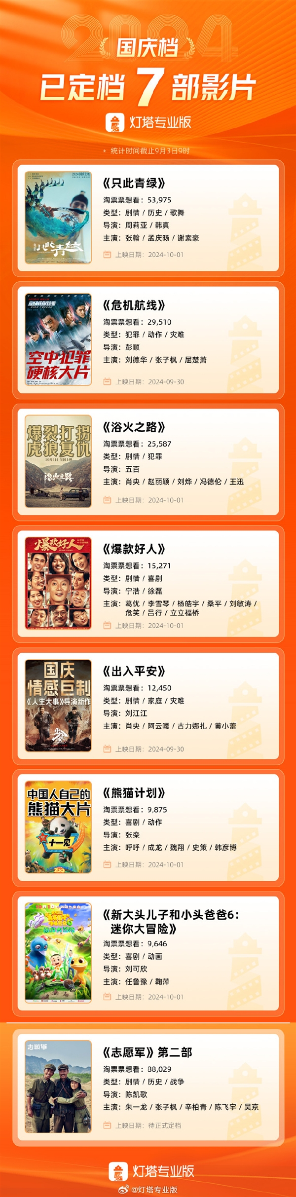 7部電影定檔國慶檔：吳京、成龍、劉德華全都有