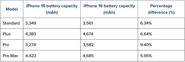 蘋果史上大:iPhone 16系列電池容量公布