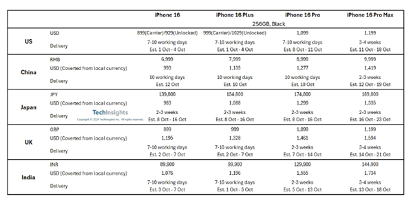 遠不如前代！iPhone 16 Pro機型多國發貨時間縮短