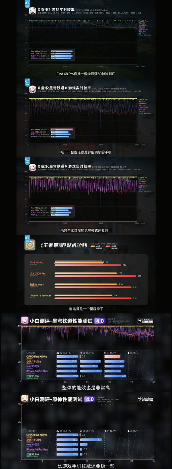 OPPO聯發科聯合研發天璣9400：魔鬼測試條件下依然能跑滿幀