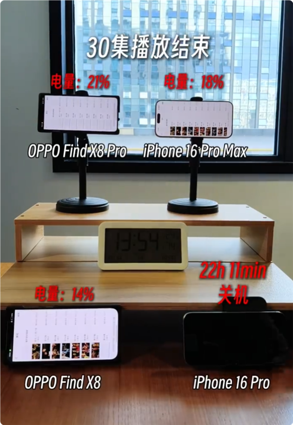 OPPO Find X8 Pro續(xù)航稱(chēng)王：實(shí)測(cè)滿(mǎn)電追劇29小時(shí) 碾壓iPhone 16 Pro Max