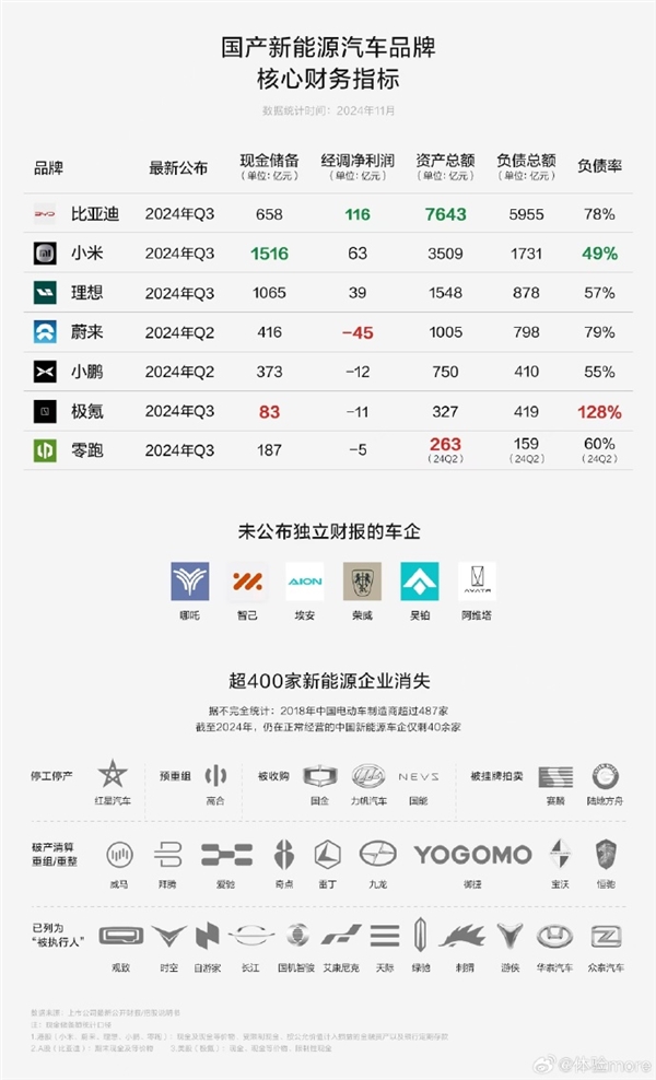 現金儲備第一！小米汽車賣一輛虧3萬 虧損銳減50%：快明年初盈利