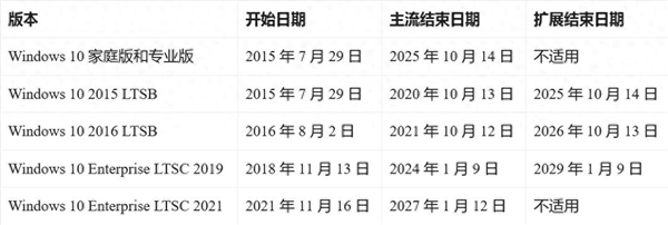 1月份額不增反降！微軟敦促Win10用戶購(gòu)買(mǎi)Win11 你們終都要用上