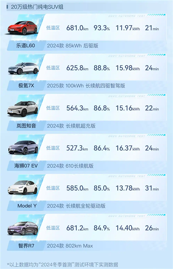 20萬級熱門純電SUV冬測：樂道L60續航達成率、能耗成績斷層式第一