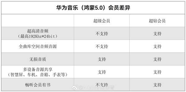華為音樂推出“超鉆會員”服務：可0.1元/月升級 提供192KHz/24bit音源等