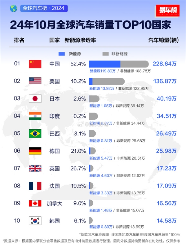 全球汽車銷量榜TOP10國家榜出爐：中國第一 超美日德之和