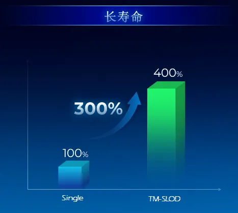 天馬全新SLOD疊層OLED技術發布：屏幕功耗降低30% 壽命提高4倍