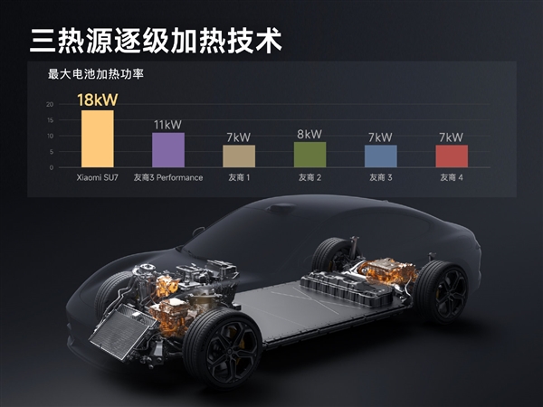 雷軍：小米是北方車廠 SU7研發之初就要做冬季電車續航之王