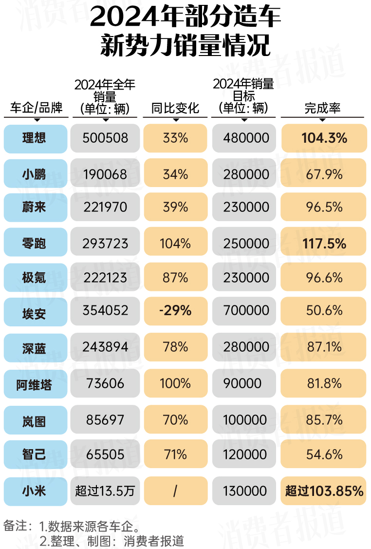 車企2024年銷量總結：合資境況難艱，多家新能源車企未完成目標