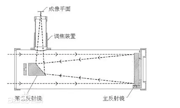 初中生花70元自制牛頓反射式望遠鏡可觀測月球：隕石坑清晰可見