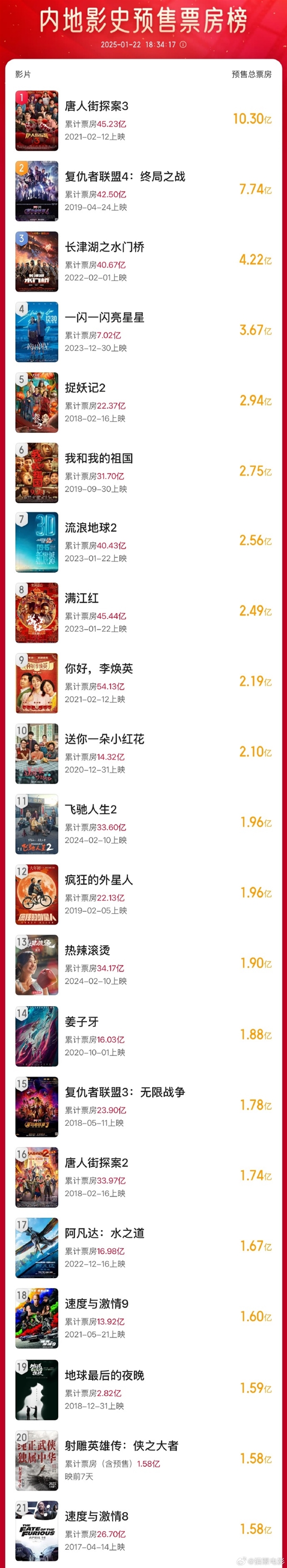 殺入內(nèi)地影史前20！肖戰(zhàn)版《射雕英雄傳》預(yù)售票房超《速度與激情8》