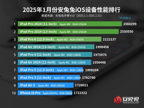 iPhone 16 Pro Max首次跌出iOS性能榜前十：A系列芯片完敗