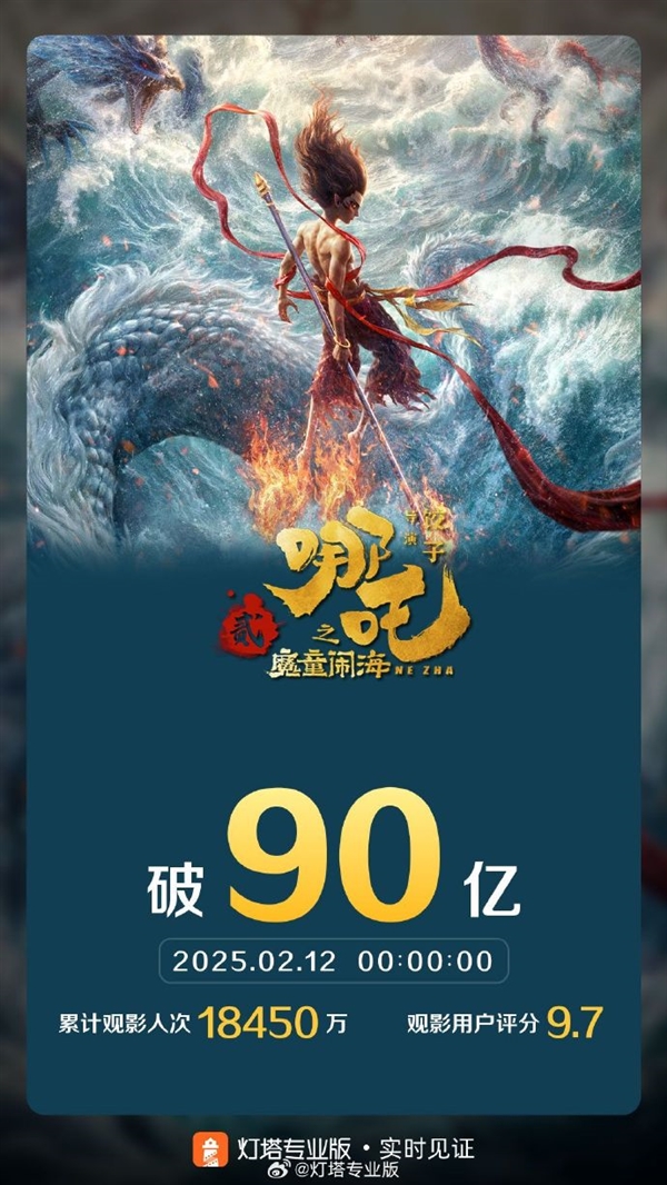 《哪吒之魔童鬧海》票房突破90億 預測票房151億