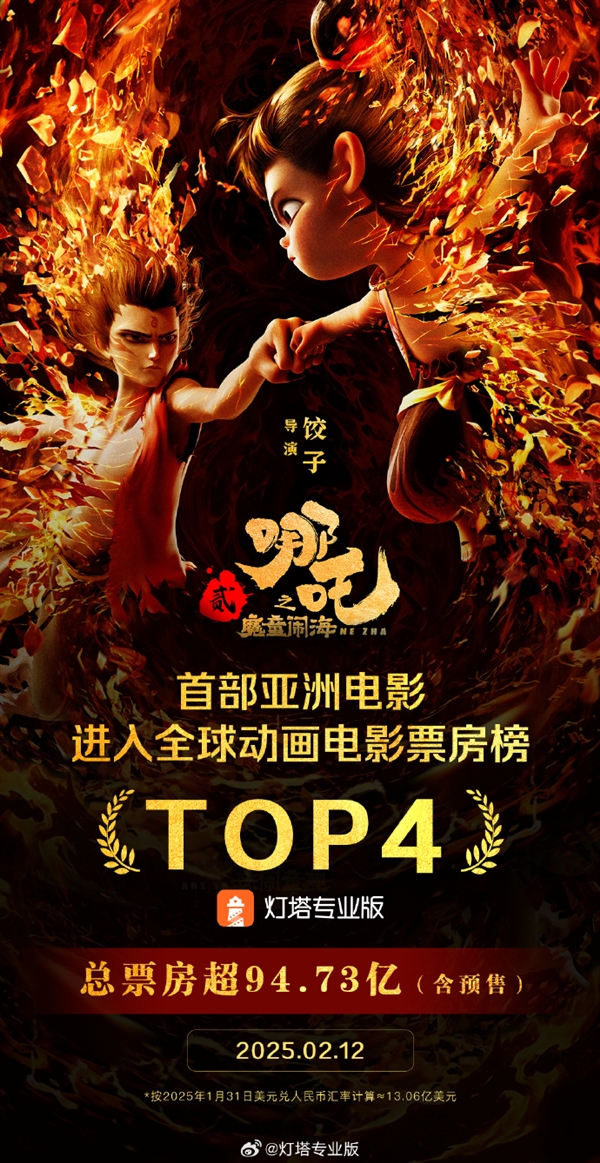 國人振奮！《哪吒之魔童鬧海》破95億！進入全球動畫電影票房前四