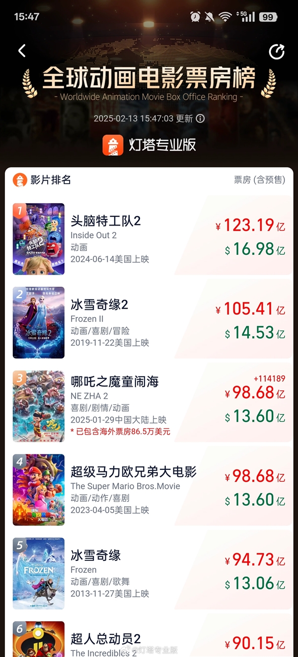 《哪吒2》票房破98.68億！成為全球動畫票房第三：超越《超級馬力歐兄弟》