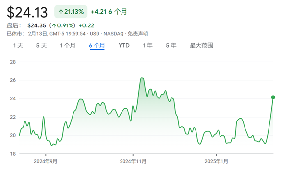 美股傳出勁爆“小作文”！英特爾據傳將與臺積電合資 股價已暴漲26%