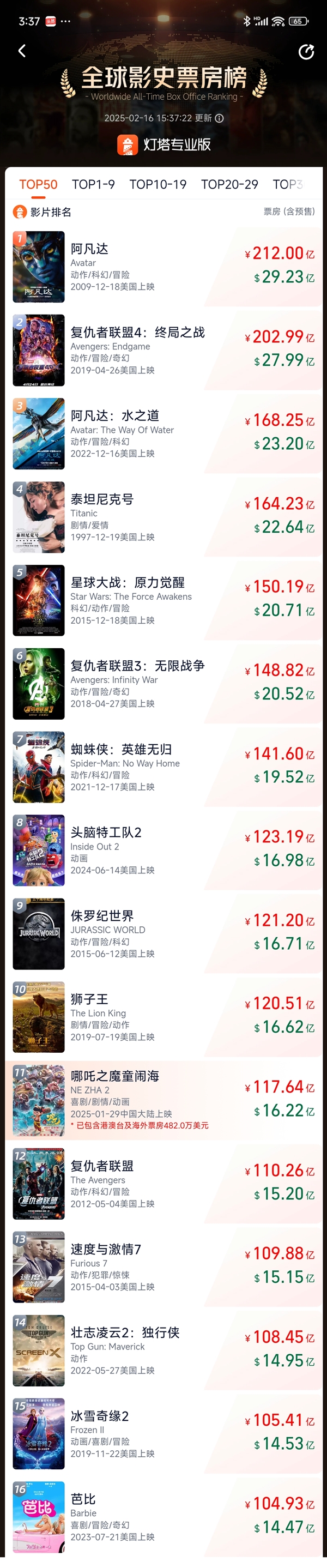 北美首日票房超2200萬(wàn) 《哪吒2》距全球票房前10僅差不到3億！即將超越《獅子王》