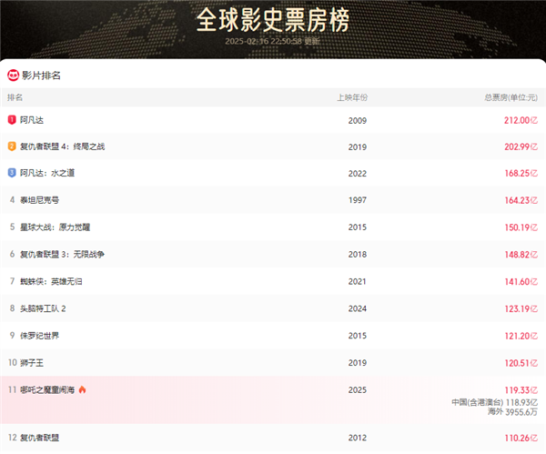 2025中國(guó)電影票房突破200億！《哪吒2》進(jìn)全球票房榜前10還差1億