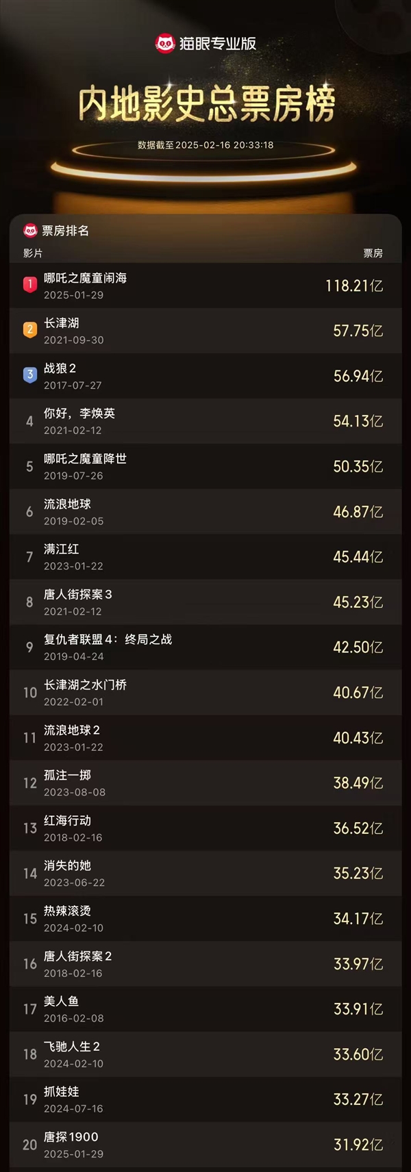 2025中國(guó)電影票房突破200億！《哪吒2》進(jìn)全球票房榜前10還差1億