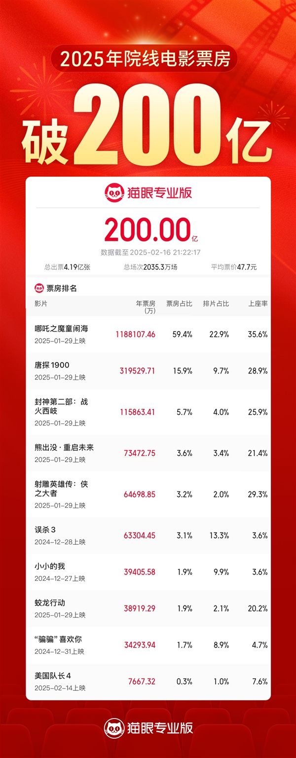 2025中國(guó)電影票房突破200億！《哪吒2》進(jìn)全球票房榜前10還差1億