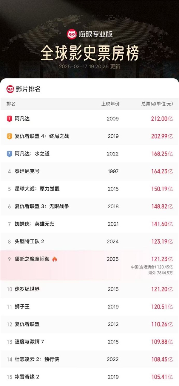 超《侏羅紀世界》 《哪吒2》進入全球票房榜前9！