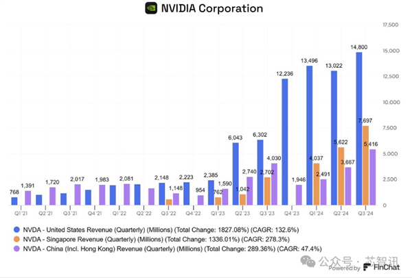 英偉達(dá)28%營(yíng)收來(lái)自新加坡：但實(shí)際芯片交付僅1%
