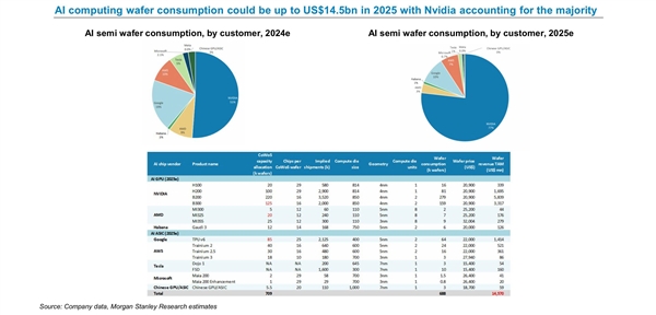 吃掉全球77％晶圓！NVIDIA AI GPU恐怖如斯：中國被嚴重打壓