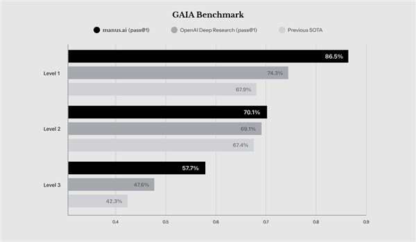 全球第一款通用Agent!中國AI產品Manus一夜刷屏