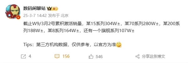 國產高端第一！小米15系列激活銷量破304萬：領先華為Mate 70系列