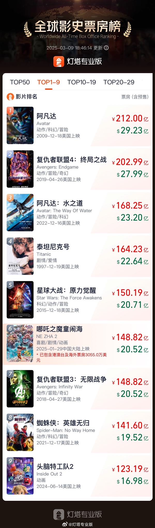 148.82億！《哪吒2》超《復聯3》成全球票房第6