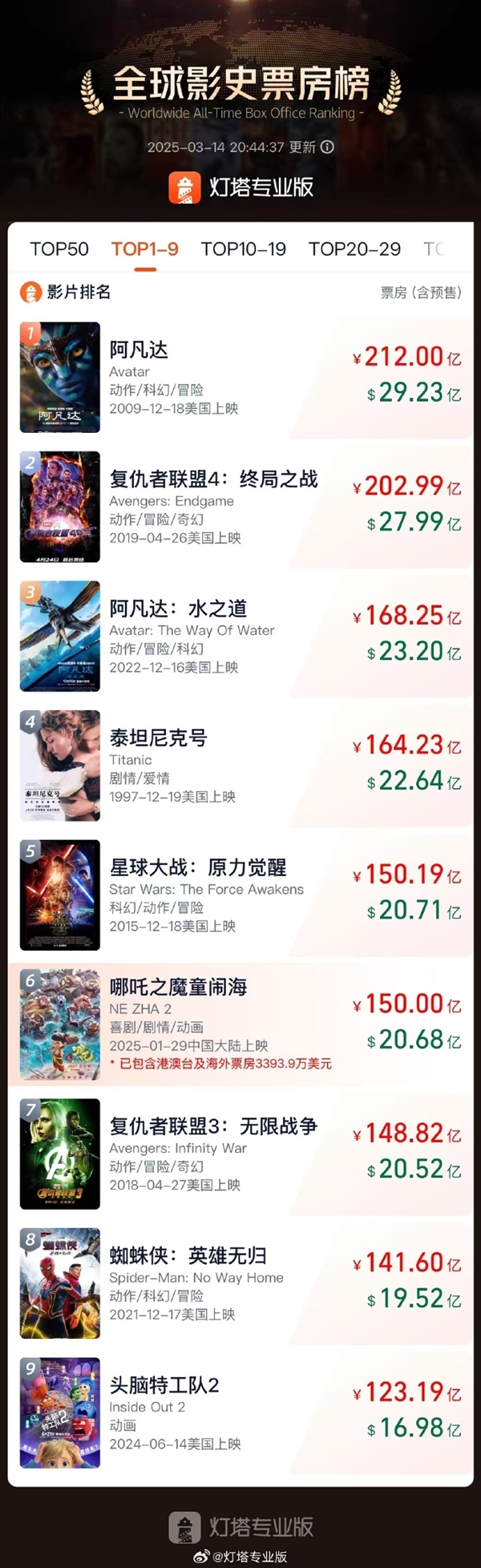 全球前5無懸念！《哪吒之魔童鬧海》票房突破150億元