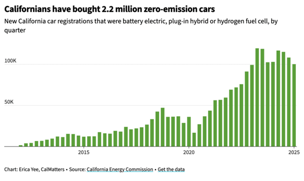 加州欲禁售燃油車 特朗普直接否決！傳統車企能源巨頭拍手叫好