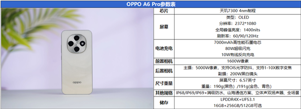 “耐用戰(zhàn)神”再進化！OPPO A6 Pro評測：7000mAh + 三重防水夠抗打